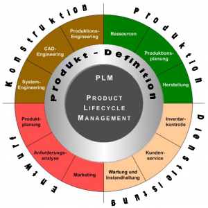 PLM Übersicht - Funktionen und Bereiche